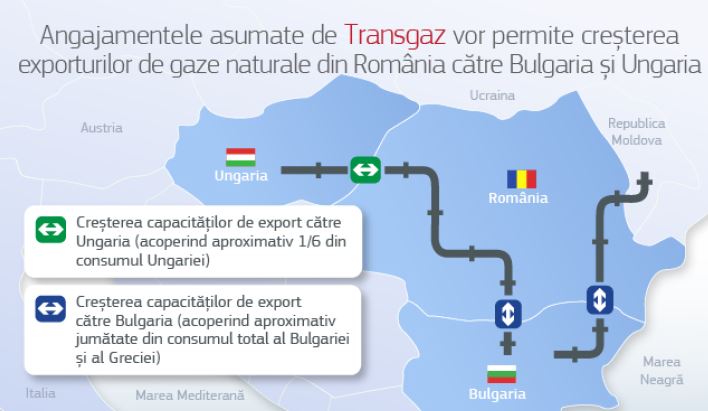 Comisia acceptă angajamentele propuse de Transgaz în vederea facilitării exporturilor de gaze naturale din România